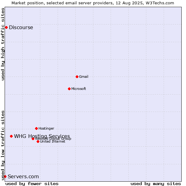 Market position of WHG Hosting Services vs. Discourse vs. Servers.com