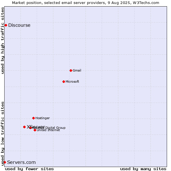 Market position of XServer vs. Discourse vs. Servers.com