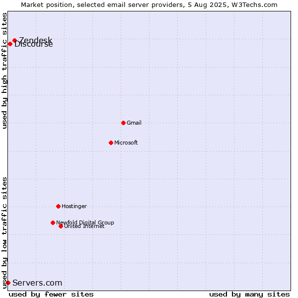 Market position of Zendesk vs. Discourse vs. Servers.com