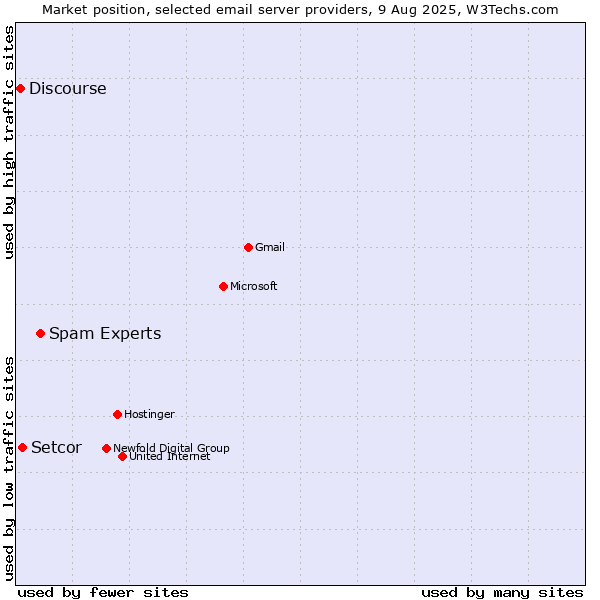 Market position of Spam Experts vs. Setcor vs. Discourse