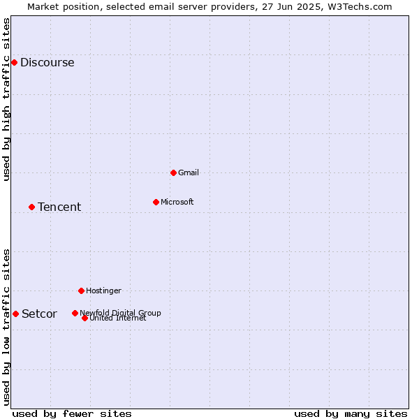 Market position of Tencent vs. Setcor vs. Discourse