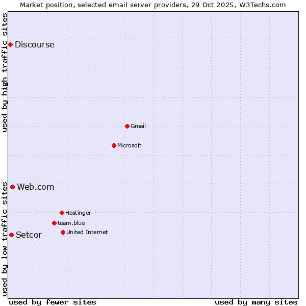 Market position of Web.com vs. Setcor vs. Discourse