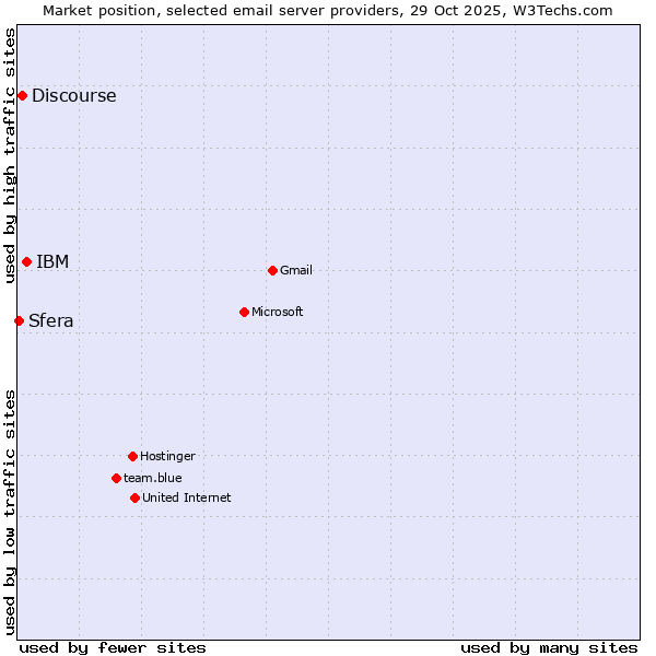 Market position of IBM vs. Discourse vs. Sfera