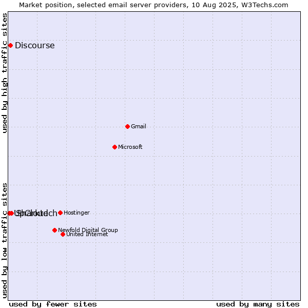 Market position of Sharktech vs. Discourse vs. UpCloud
