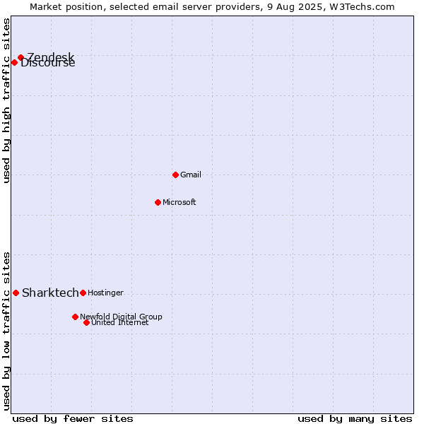 Market position of Zendesk vs. Sharktech vs. Discourse