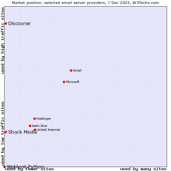 Market position of Shock Media vs. Discourse vs. Webhost Python