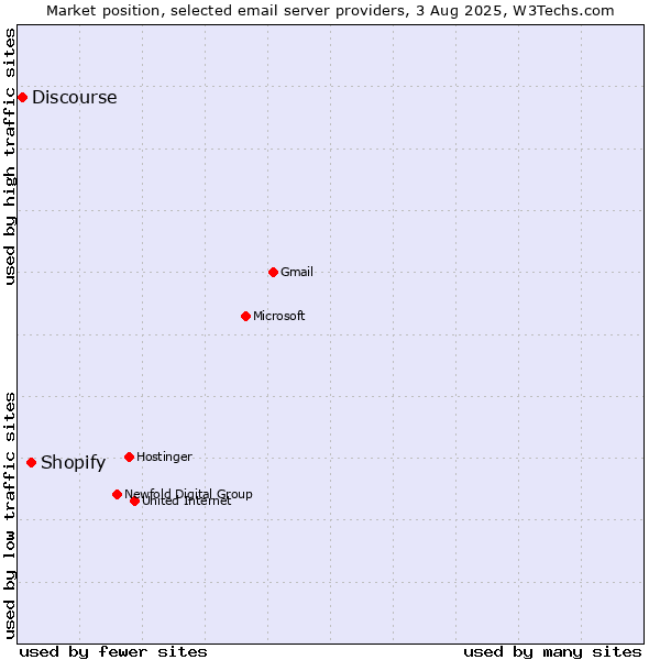 Market position of Shopify vs. Discourse