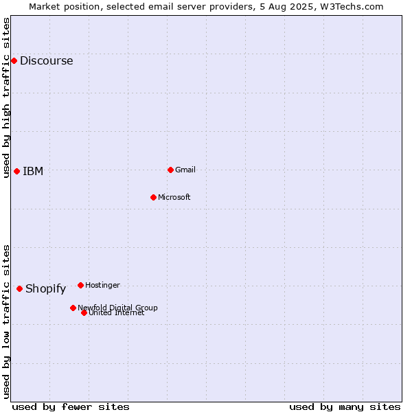 Market position of Shopify vs. IBM vs. Discourse