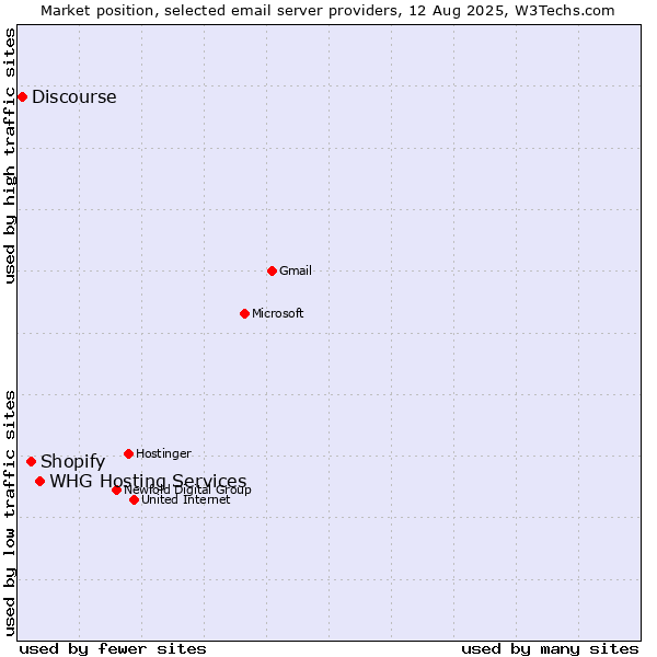 Market position of WHG Hosting Services vs. Shopify vs. Discourse