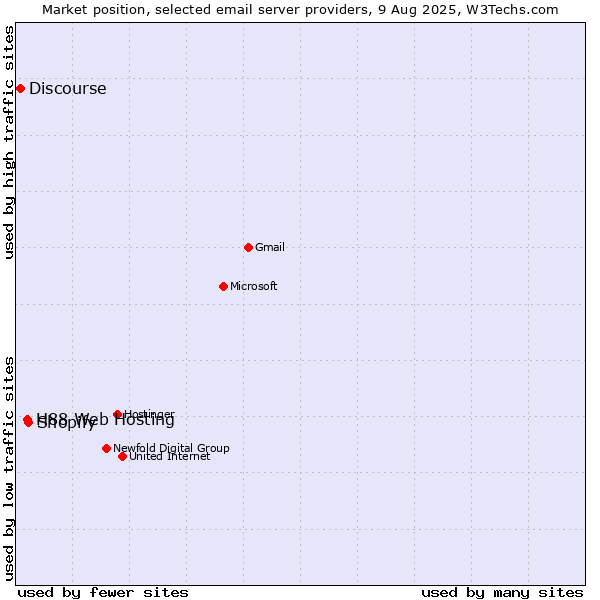 Market position of Shopify vs. H88 Web Hosting vs. Discourse