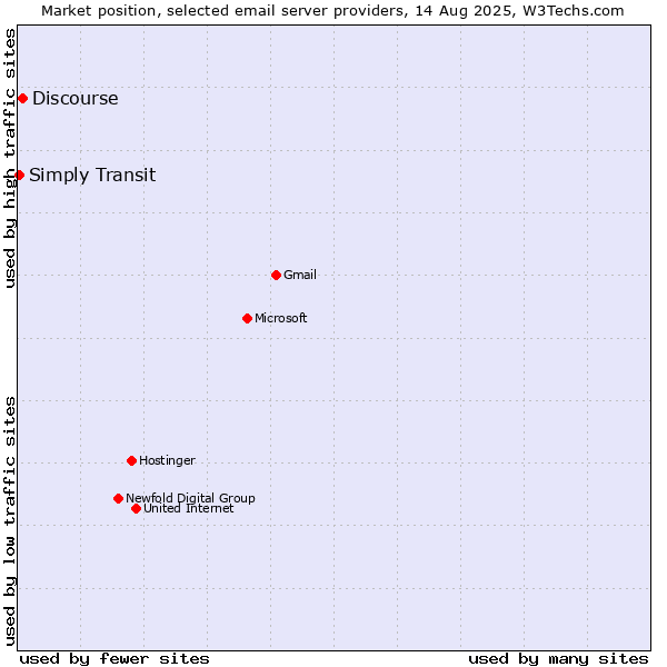 Market position of Discourse vs. Simply Transit