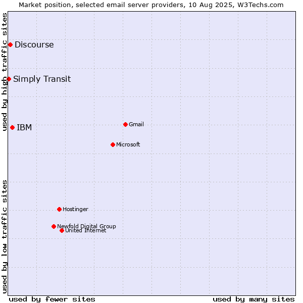 Market position of IBM vs. Discourse vs. Simply Transit