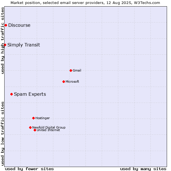 Market position of Spam Experts vs. Discourse vs. Simply Transit