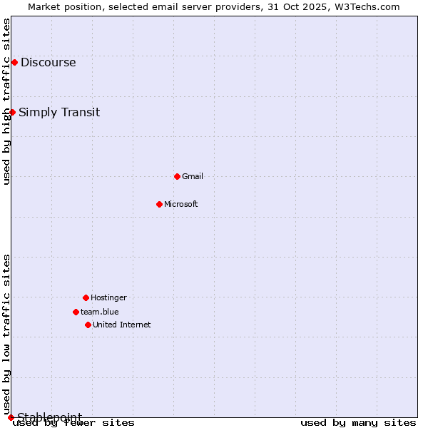 Market position of Discourse vs. Simply Transit vs. Stablepoint