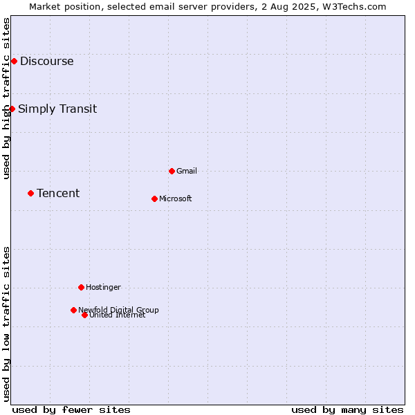 Market position of Tencent vs. Discourse vs. Simply Transit