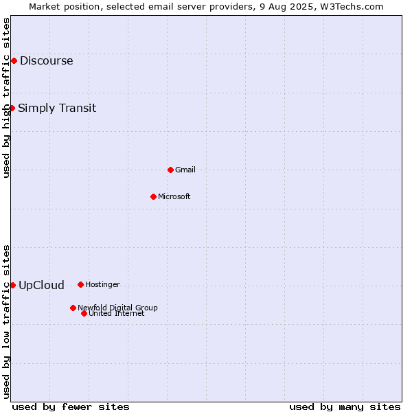 Market position of Discourse vs. UpCloud vs. Simply Transit