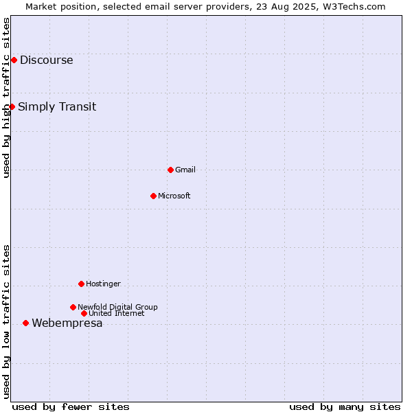 Market position of Webempresa vs. Discourse vs. Simply Transit