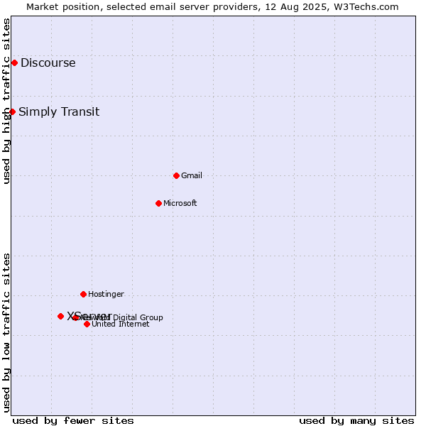 Market position of XServer vs. Discourse vs. Simply Transit