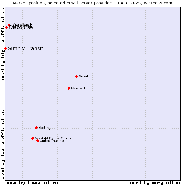 Market position of Zendesk vs. Discourse vs. Simply Transit
