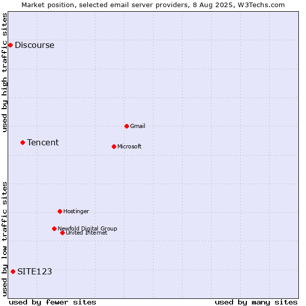 Market position of Tencent vs. SITE123 vs. Discourse
