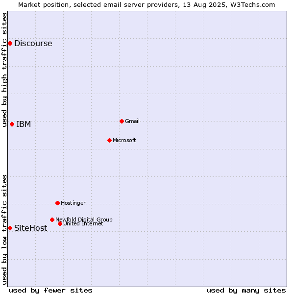 Market position of IBM vs. SiteHost vs. Discourse
