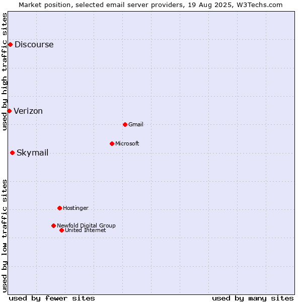 Market position of Skymail vs. Discourse vs. Verizon