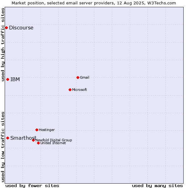 Market position of Smarthost vs. IBM vs. Discourse
