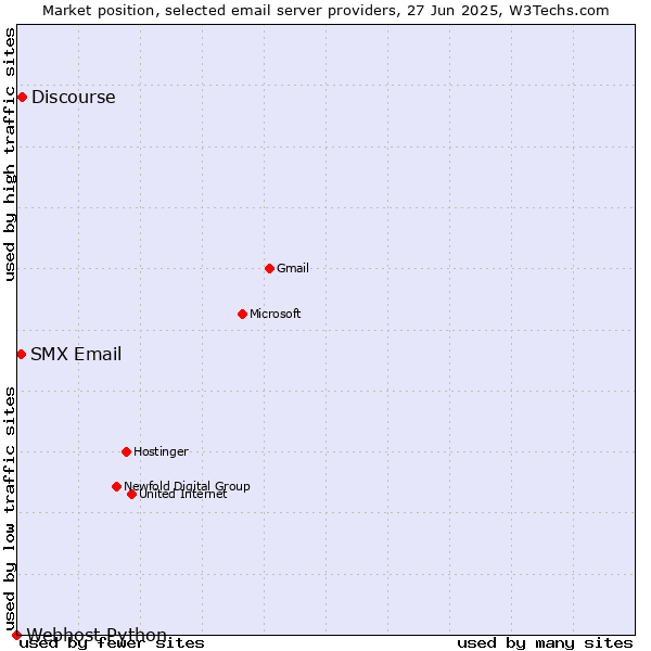 Market position of Discourse vs. SMX Email vs. Webhost Python