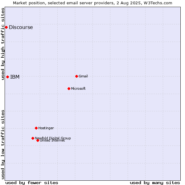 Market position of IBM vs. Discourse