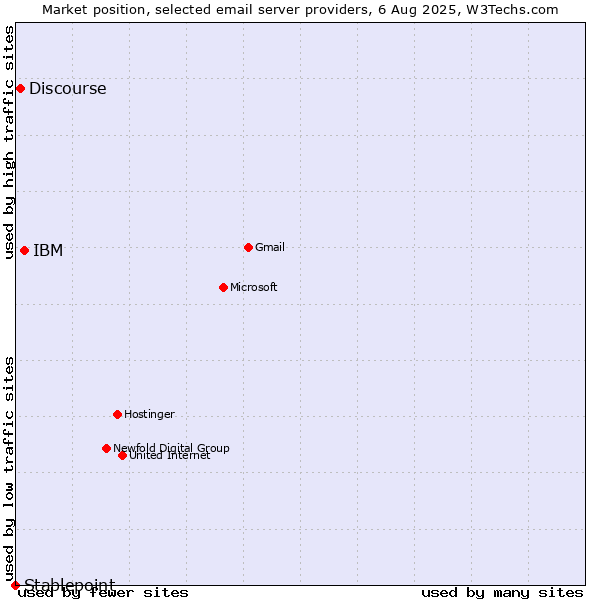 Market position of IBM vs. Discourse vs. Stablepoint