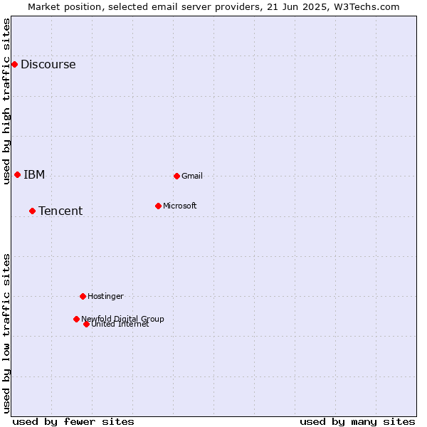 Market position of Tencent vs. IBM vs. Discourse