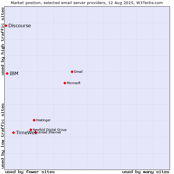 Market position of TimeWeb vs. IBM vs. Discourse