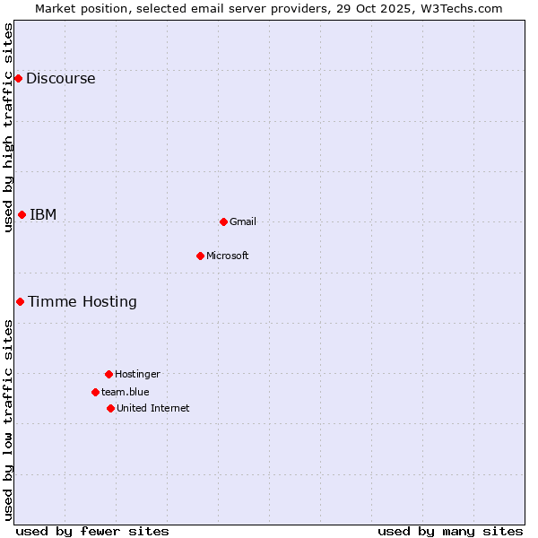 Market position of IBM vs. Timme Hosting vs. Discourse