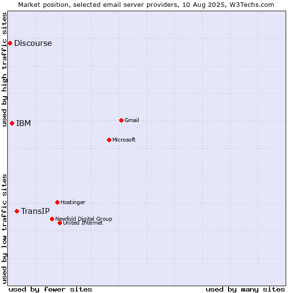 Market position of TransIP vs. IBM vs. Discourse