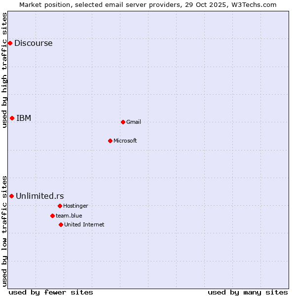 Market position of IBM vs. Unlimited.rs vs. Discourse
