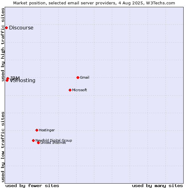 Market position of IBM vs. VSHosting vs. Discourse