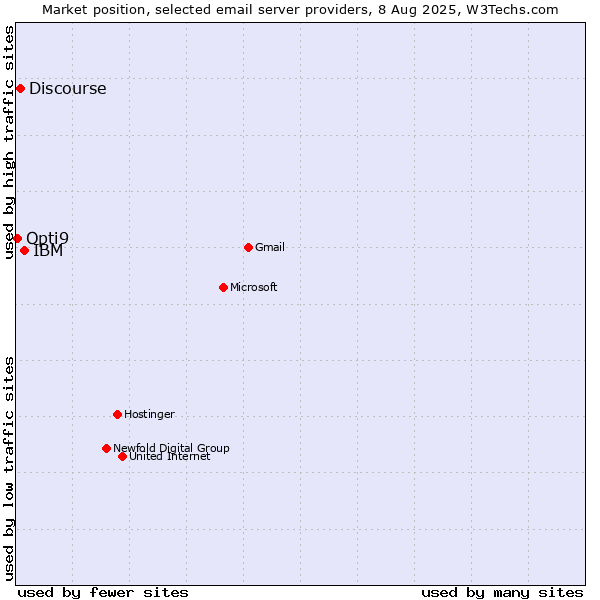 Market position of IBM vs. Discourse vs. Opti9