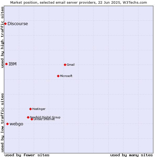 Market position of webgo vs. IBM vs. Discourse