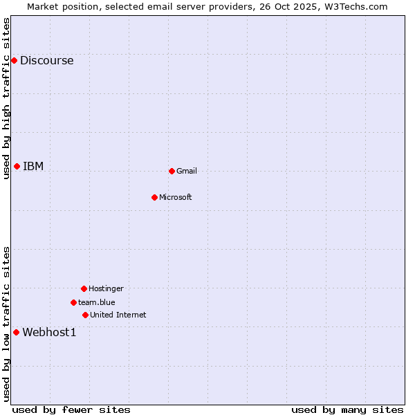 Market position of IBM vs. Webhost1 vs. Discourse