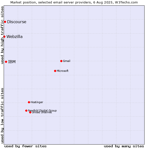 Market position of IBM vs. Discourse vs. Webzilla