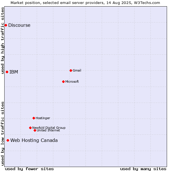 Market position of Web Hosting Canada vs. IBM vs. Discourse