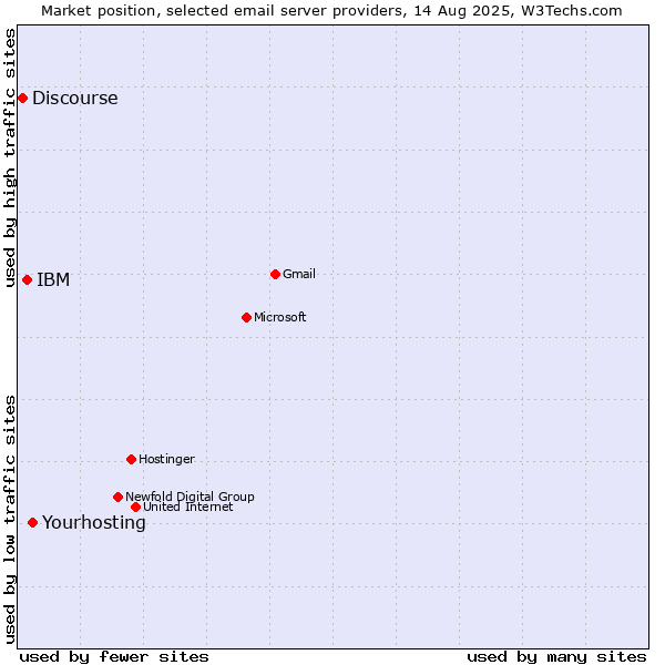 Market position of Yourhosting vs. IBM vs. Discourse