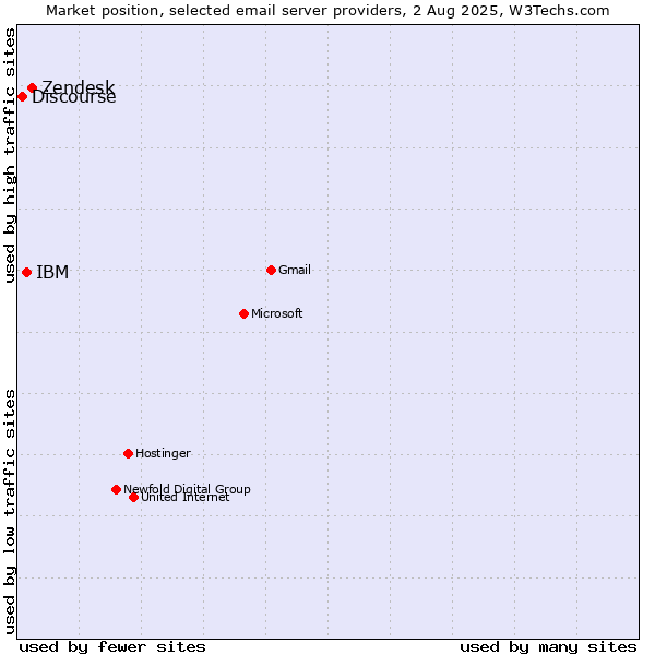 Market position of Zendesk vs. IBM vs. Discourse