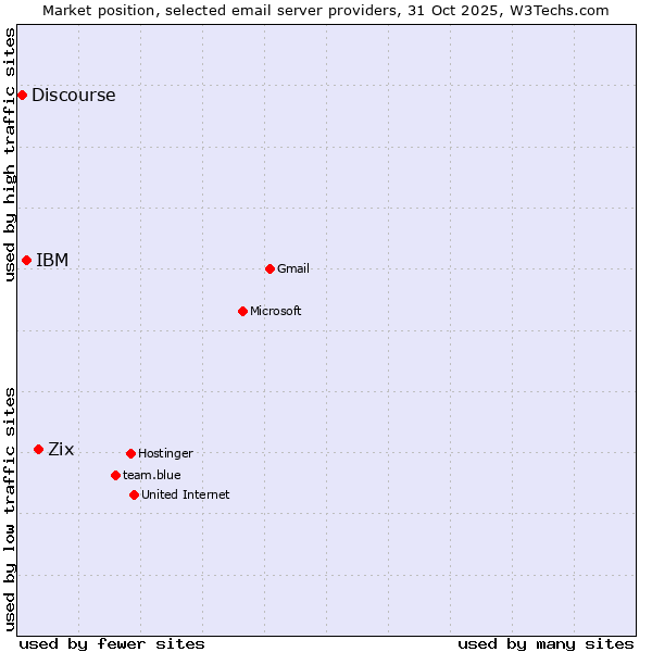 Market position of Zix vs. IBM vs. Discourse