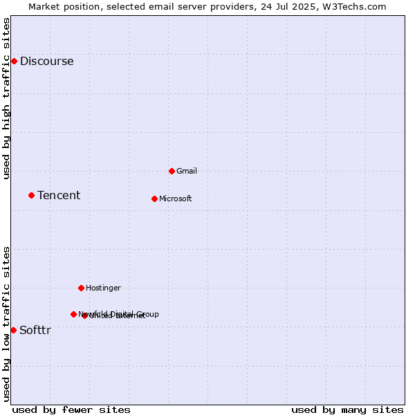 Market position of Tencent vs. Discourse vs. Softtr