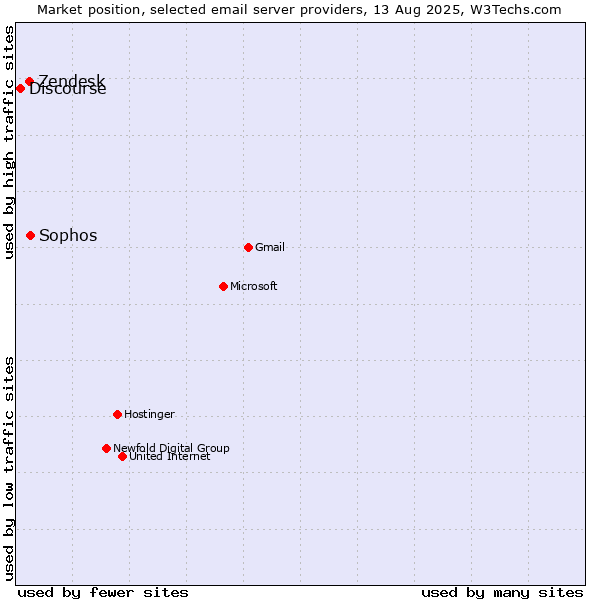 Market position of Sophos vs. Zendesk vs. Discourse