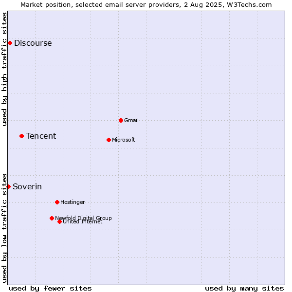 Market position of Tencent vs. Discourse vs. Soverin