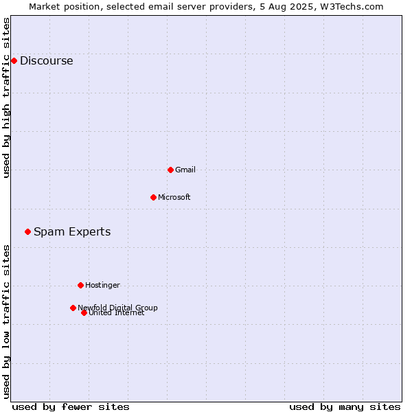 Market position of Spam Experts vs. Discourse