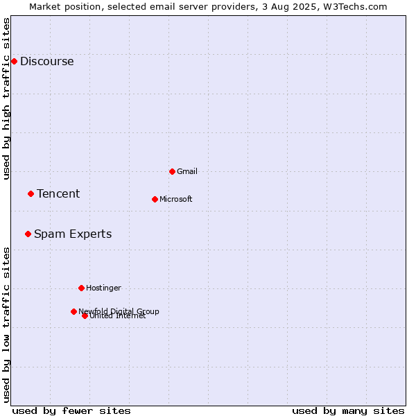 Market position of Tencent vs. Spam Experts vs. Discourse