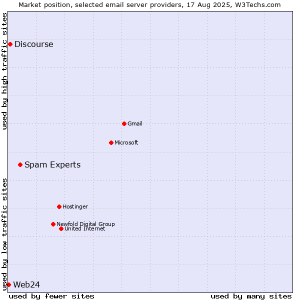 Market position of Spam Experts vs. Discourse vs. Web24